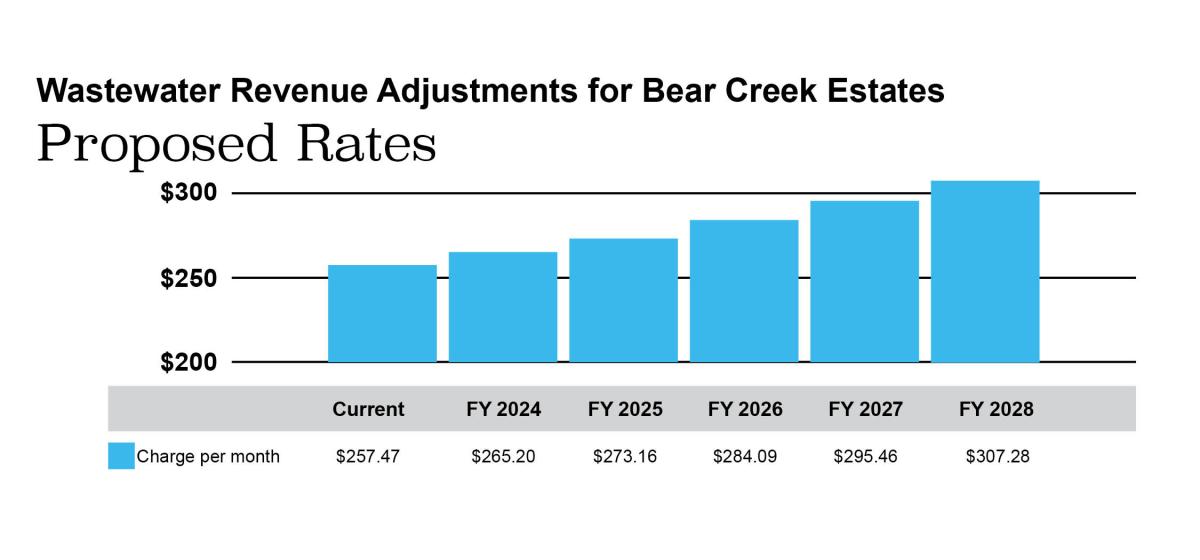 Proposed Water Rates for Bear Creek Estates